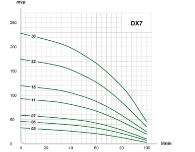 dx 7 v2 diagram